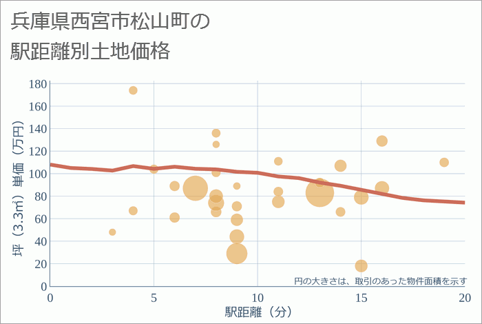 兵庫県西宮市松山町の徒歩距離別の土地坪単価