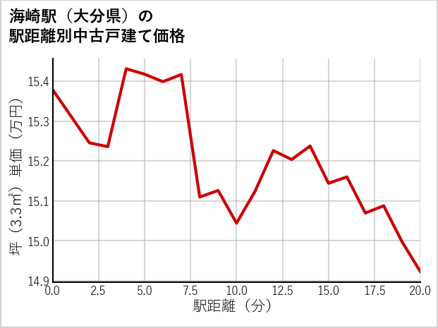 海崎駅（大分県）の徒歩距離別の中古戸建て坪単価