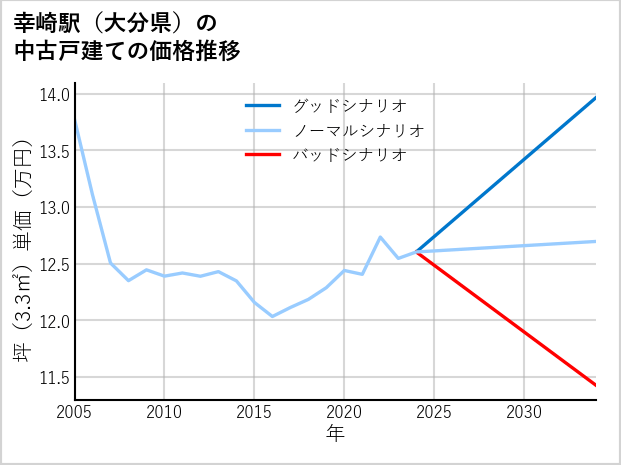 幸崎駅（大分県）の中古戸建て価格推移