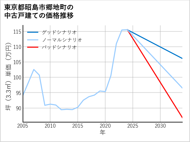 東京都昭島市郷地町の中古戸建て価格推移