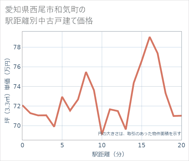 愛知県西尾市和気町の徒歩距離別の中古戸建て坪単価