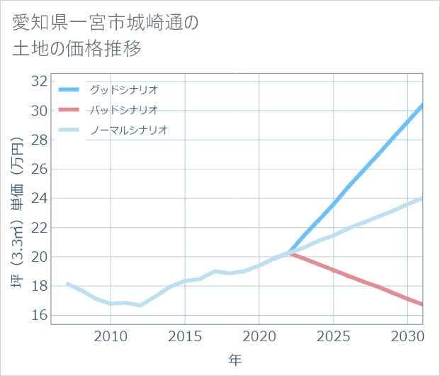 愛知県一宮市城崎通の土地価格推移