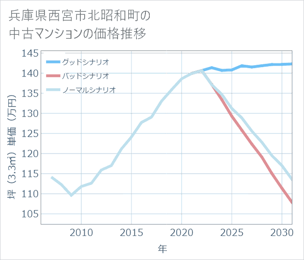 兵庫県西宮市北昭和町の中古マンション価格推移