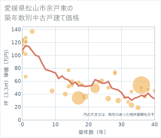 愛媛県松山市余戸東の築年数別の中古戸建て坪単価