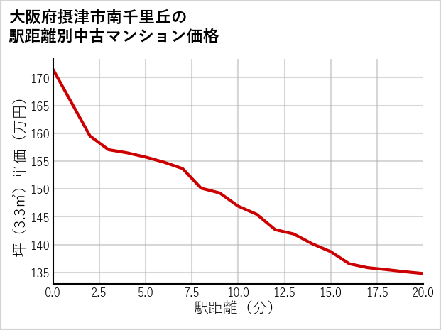 大阪府摂津市南千里丘の徒歩距離別の中古マンション坪単価