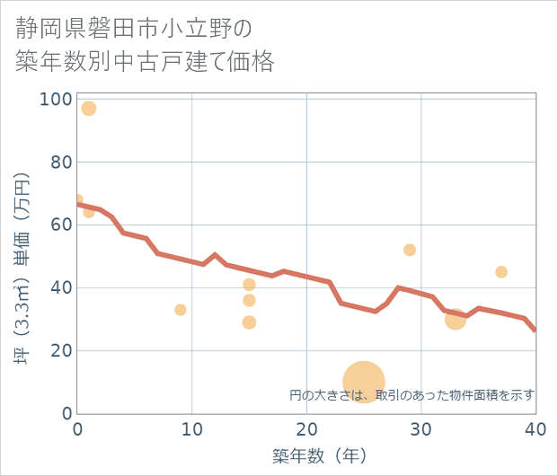 静岡県磐田市小立野の築年数別の中古戸建て坪単価