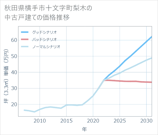 秋田県横手市十文字町梨木の中古戸建て価格推移