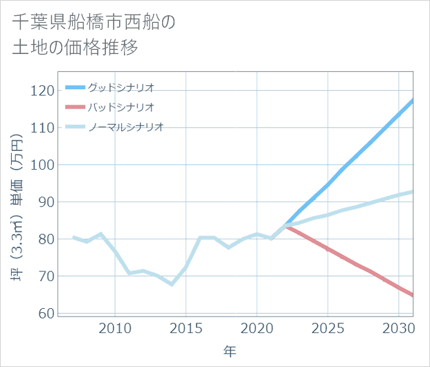 千葉県船橋市西船の土地価格推移