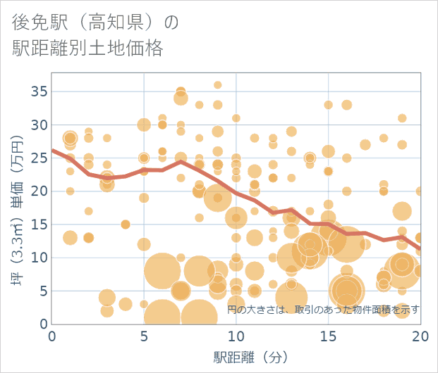 後免駅(高知県)の徒歩距離別の土地坪単価