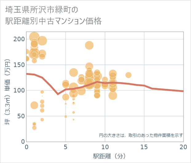 埼玉県所沢市緑町の徒歩距離別の中古マンション坪単価