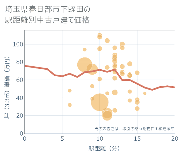 埼玉県春日部市下蛭田の徒歩距離別の中古戸建て坪単価