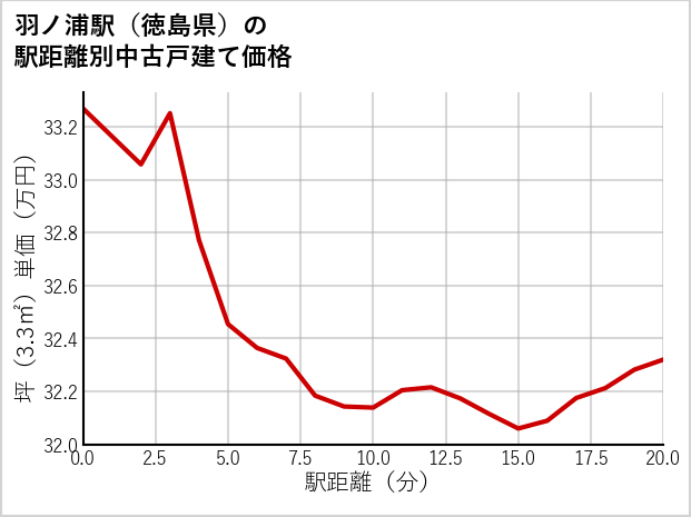 羽ノ浦駅（徳島県）の徒歩距離別の中古戸建て坪単価