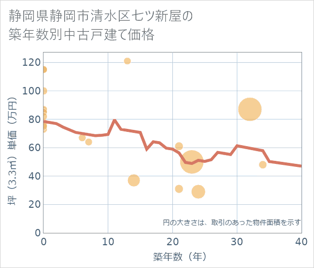 静岡県静岡市清水区七ツ新屋の築年数別の中古戸建て坪単価