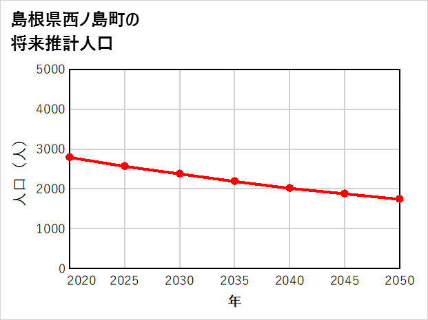 西ノ島町の将来推計人口