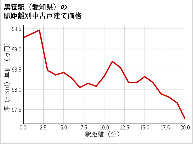 黒笹駅（愛知県）の徒歩距離別の中古戸建て坪単価