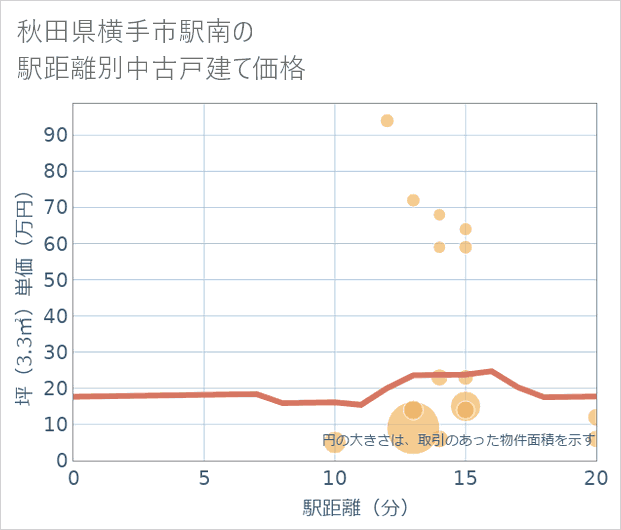 秋田県横手市駅南の徒歩距離別の中古戸建て坪単価