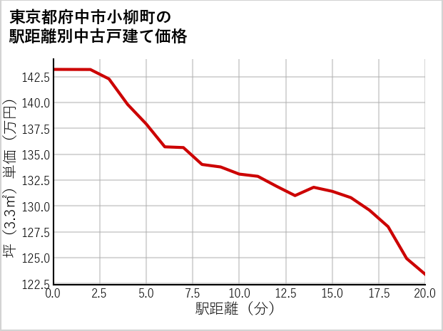 東京都府中市小柳町の徒歩距離別の中古戸建て坪単価