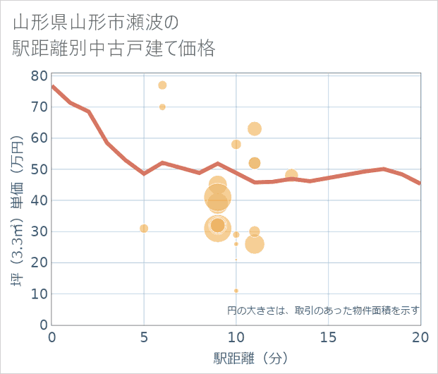 山形県山形市瀬波の徒歩距離別の中古戸建て坪単価