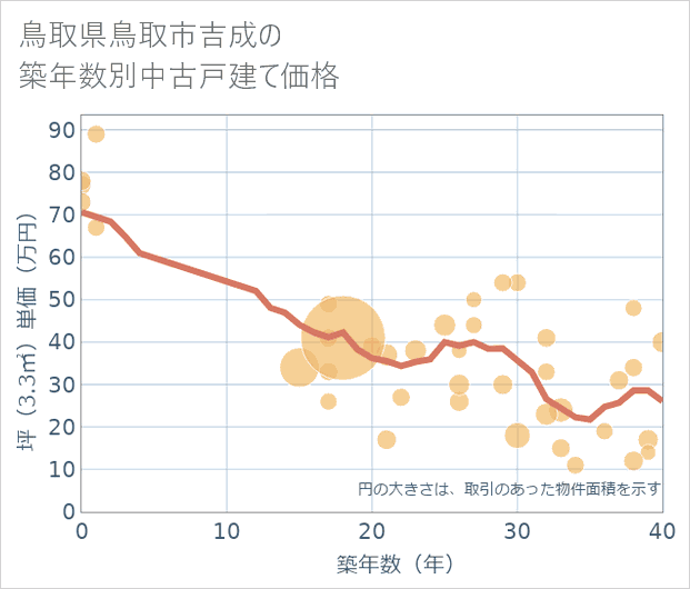 鳥取県鳥取市吉成の築年数別の中古戸建て坪単価