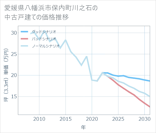 愛媛県八幡浜市保内町川之石の中古戸建て価格推移