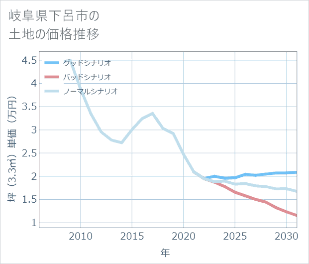 岐阜県下呂市の土地価格推移