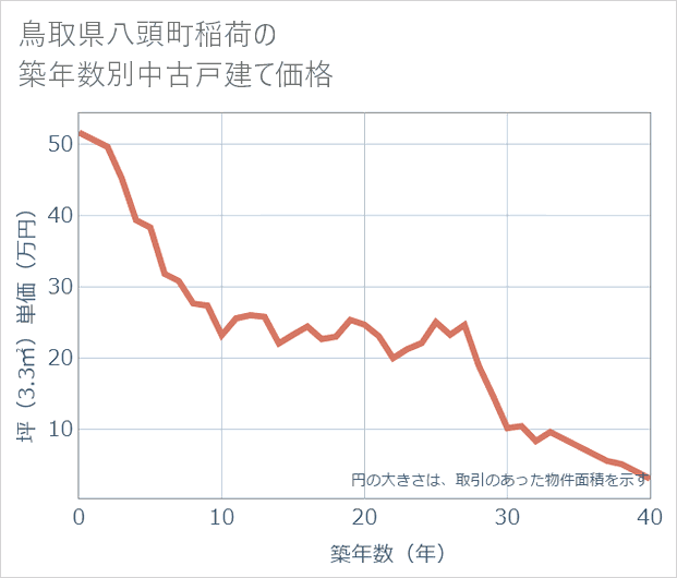 鳥取県八頭町稲荷の築年数別の中古戸建て坪単価