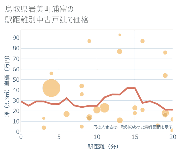 鳥取県岩美町浦富の徒歩距離別の中古戸建て坪単価