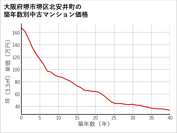 大阪府堺市堺区北安井町の築年数別の中古マンション坪単価