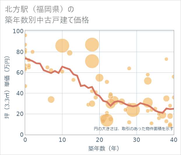 北方駅(福岡県)の築年数別の中古戸建て坪単価