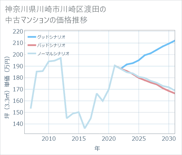 神奈川県川崎市川崎区渡田の中古マンション価格推移