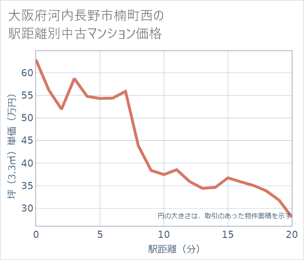 大阪府河内長野市楠町西の徒歩距離別の中古マンション坪単価