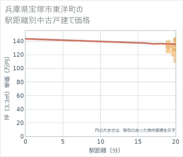 兵庫県宝塚市東洋町の徒歩距離別の中古戸建て坪単価