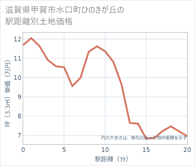 滋賀県甲賀市水口町ひのきが丘の徒歩距離別の土地坪単価