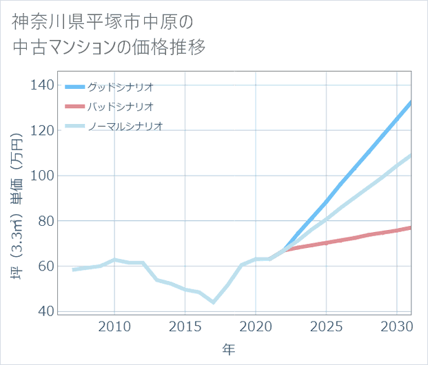神奈川県平塚市中原の中古マンション価格推移