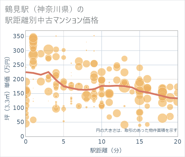 鶴見駅(神奈川県)の徒歩距離別の中古マンション坪単価