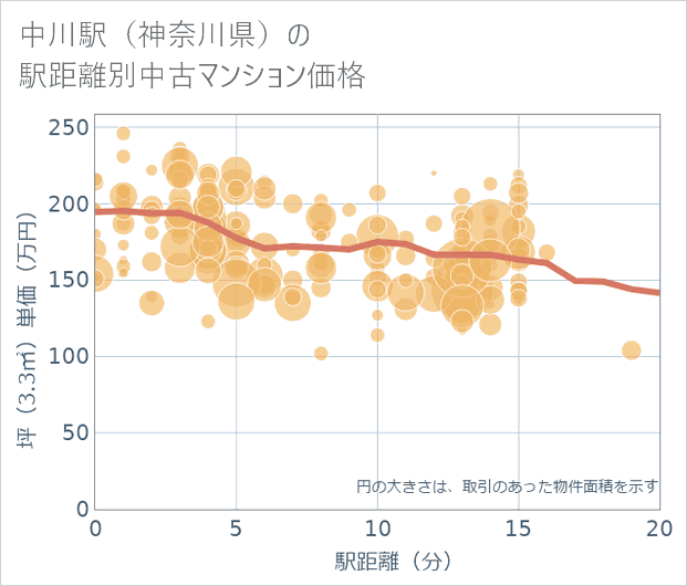 中川駅(神奈川県)の徒歩距離別の中古マンション坪単価