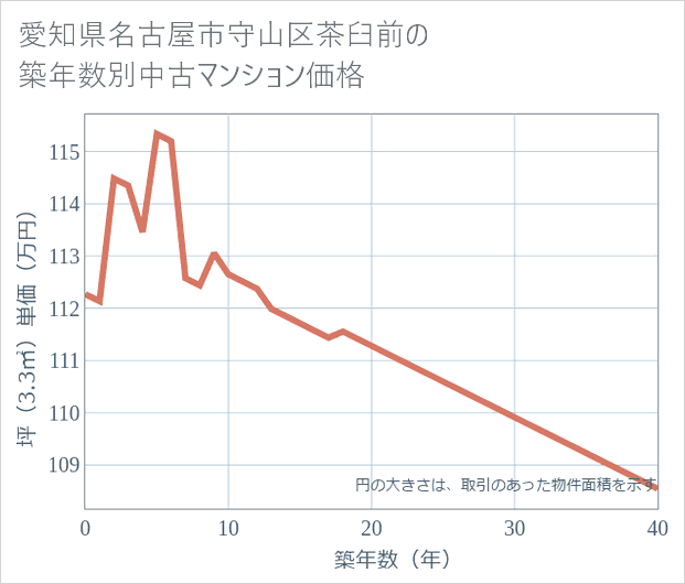 愛知県名古屋市守山区茶臼前の築年数別の中古マンション坪単価
