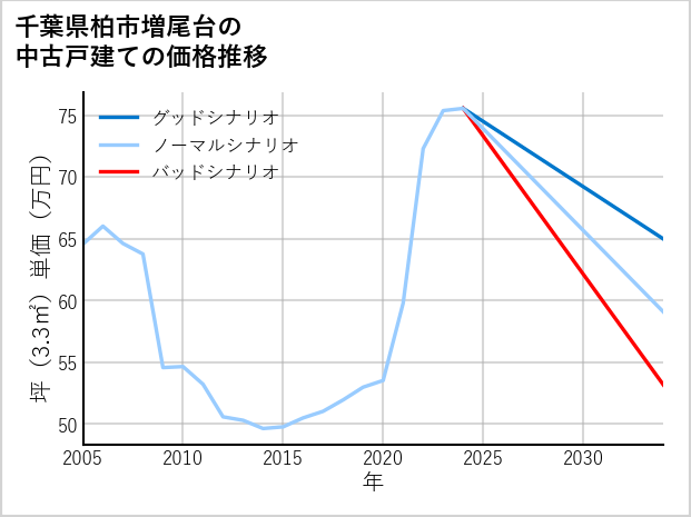 千葉県柏市増尾台の中古戸建て価格推移