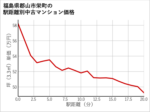 福島県郡山市栄町の徒歩距離別の中古マンション坪単価