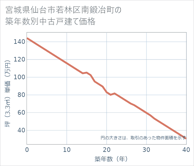 宮城県仙台市若林区南鍛冶町の築年数別の中古戸建て坪単価
