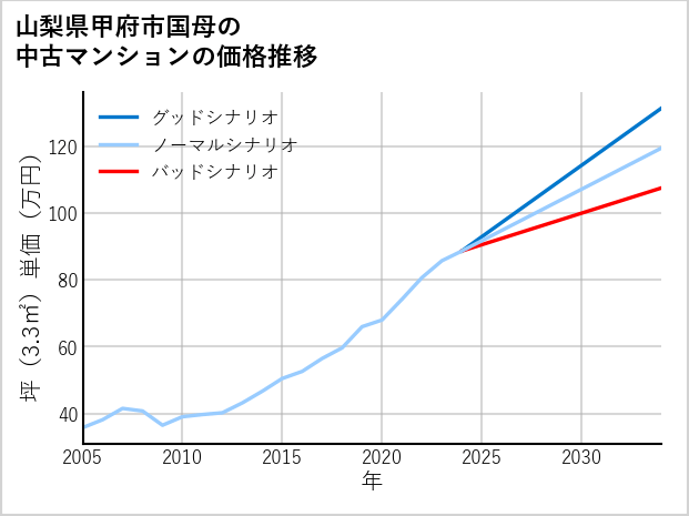 山梨県甲府市国母の中古マンション価格推移