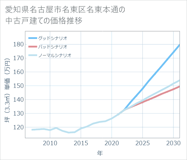 愛知県名古屋市名東区名東本通の中古戸建て価格推移