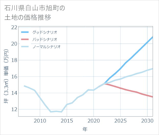 石川県白山市旭町の土地価格推移