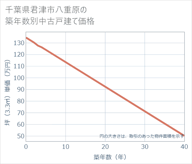 千葉県君津市八重原の築年数別の中古戸建て坪単価