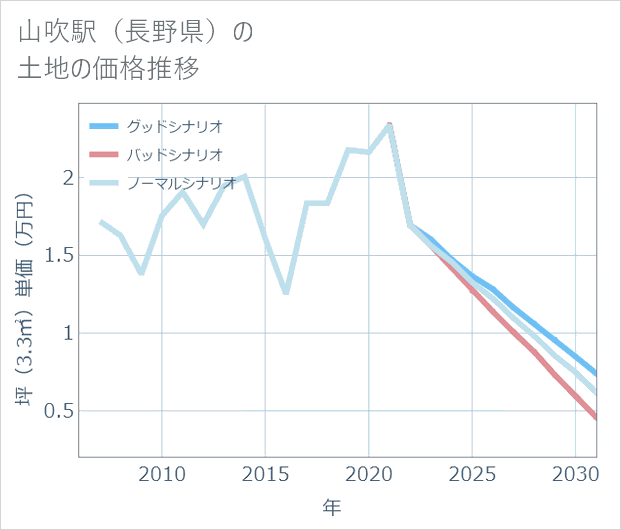 山吹駅(長野県)の土地価格推移