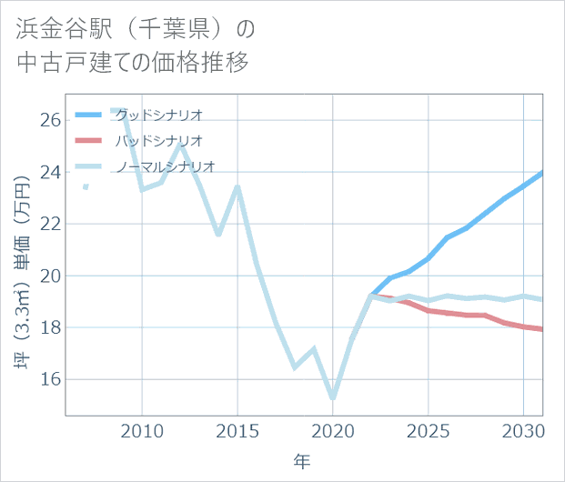 浜金谷駅（千葉県）の中古戸建て価格推移