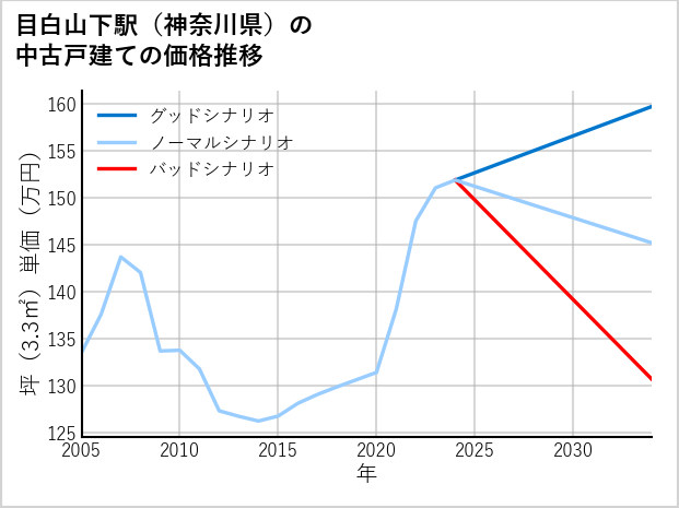 目白山下駅（神奈川県）の中古戸建て価格推移