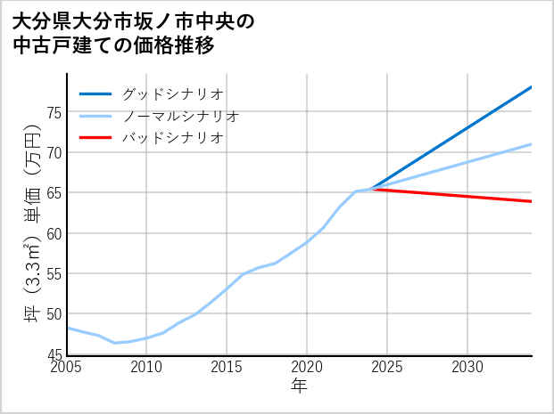 大分県大分市坂ノ市中央の中古戸建て価格推移