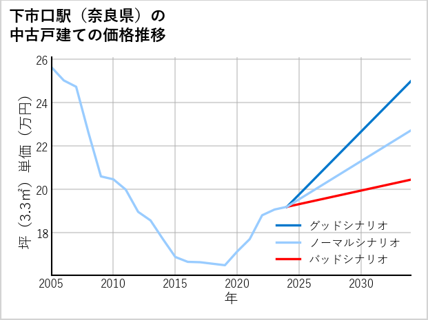 下市口駅（奈良県）の中古戸建て価格推移