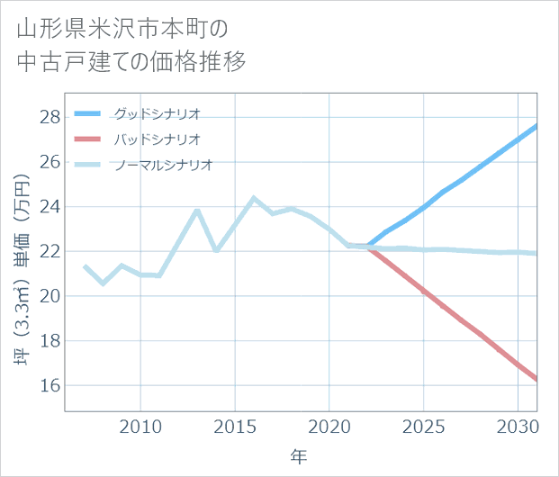 山形県米沢市本町の中古戸建て価格推移